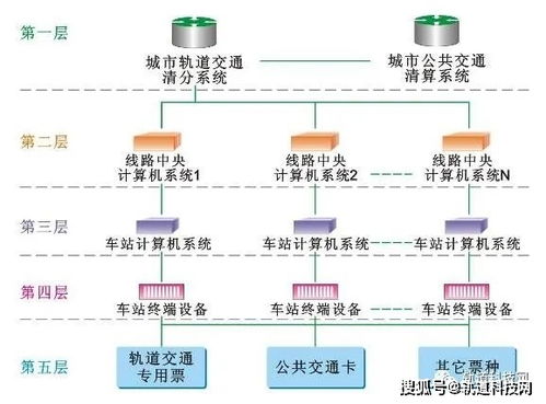 干貨丨城市地鐵AFC系統組成、運作機制與計算機系統服務
